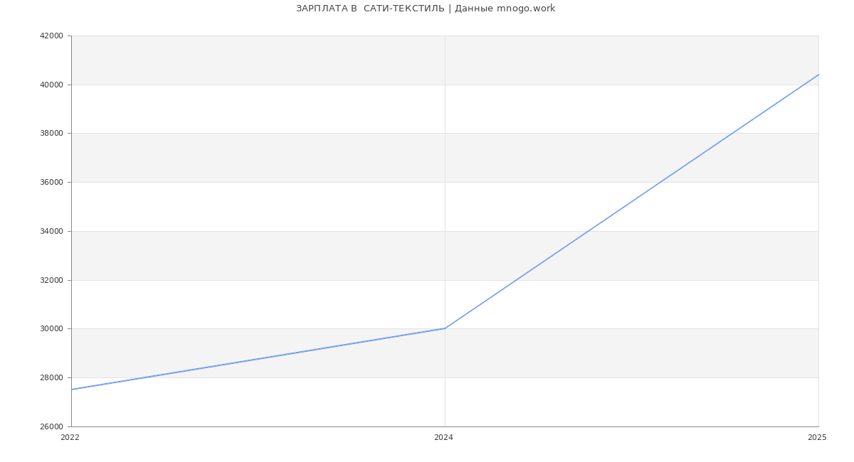 Статистика зарплат  САТИ-ТЕКСТИЛЬ