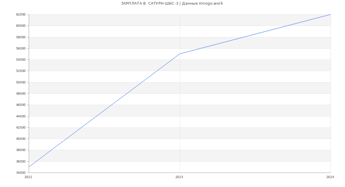 Статистика зарплат  САТУРН-ШБС-3