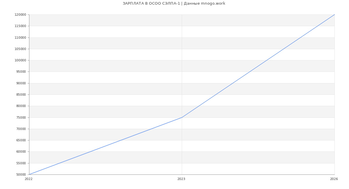 Статистика зарплат в  СЭЛПА-1