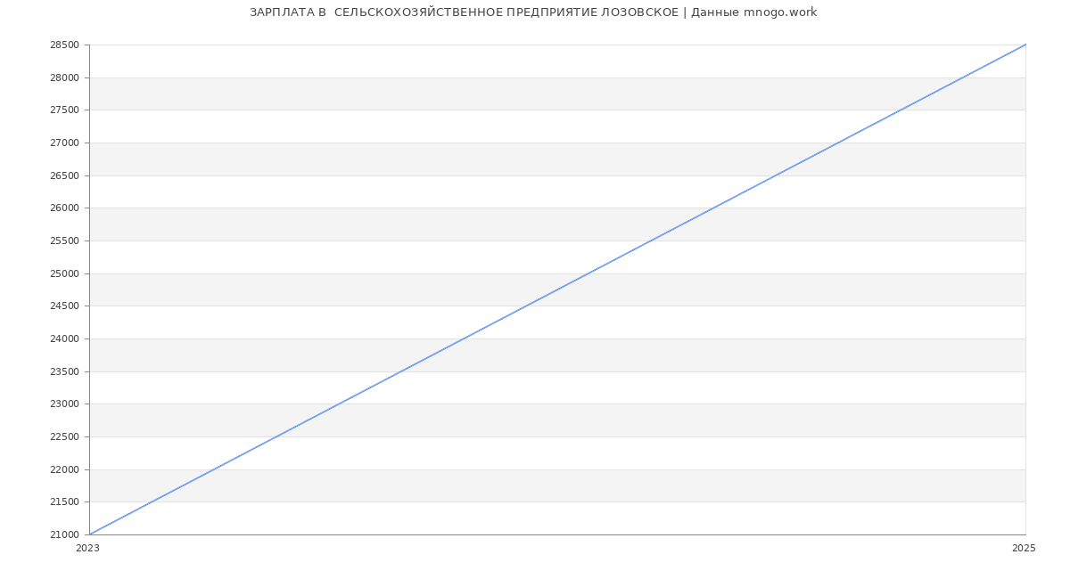 Статистика зарплат  СЕЛЬСКОХОЗЯЙСТВЕННОЕ ПРЕДПРИЯТИЕ ЛОЗОВСКОЕ