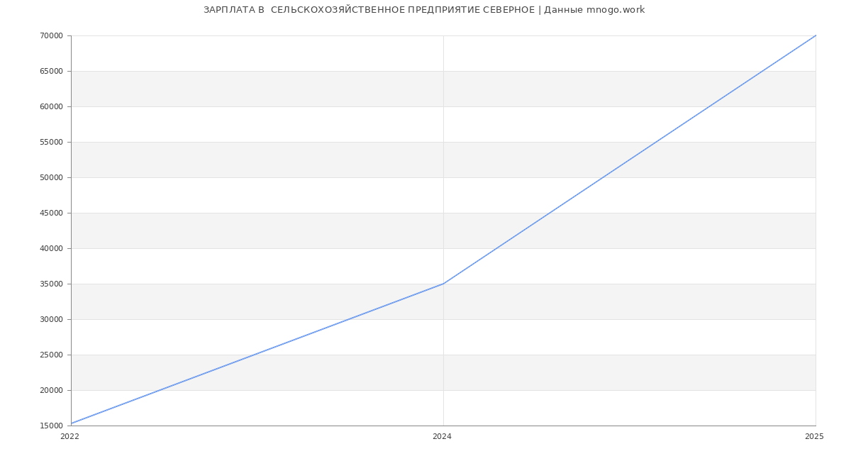 Статистика зарплат  СЕЛЬСКОХОЗЯЙСТВЕННОЕ ПРЕДПРИЯТИЕ СЕВЕРНОЕ