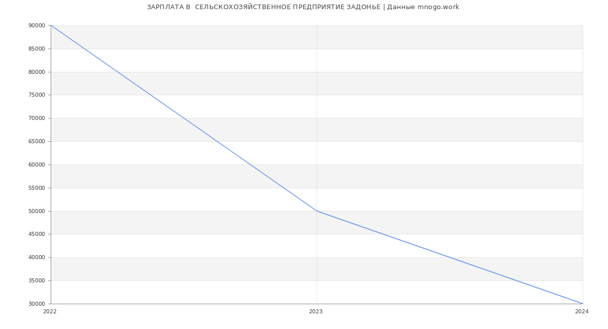 Статистика зарплат  СЕЛЬСКОХОЗЯЙСТВЕННОЕ ПРЕДПРИЯТИЕ ЗАДОНЬЕ