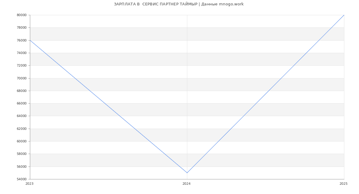 Статистика зарплат  СЕРВИС ПАРТНЕР ТАЙМЫР