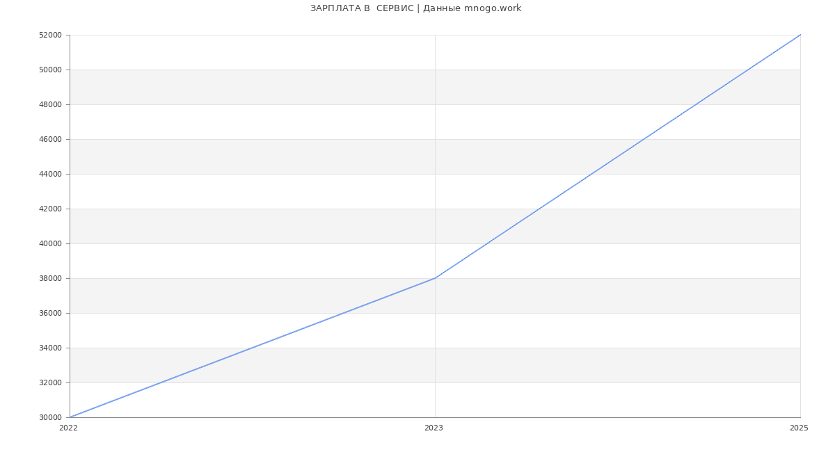 Статистика зарплат  СЕРВИС