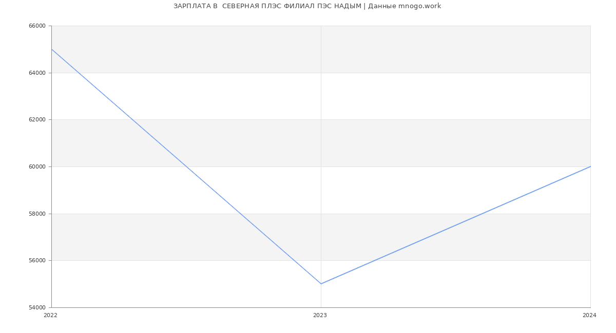Статистика зарплат  СЕВЕРНАЯ ПЛЭС ФИЛИАЛ ПЭС НАДЫМ