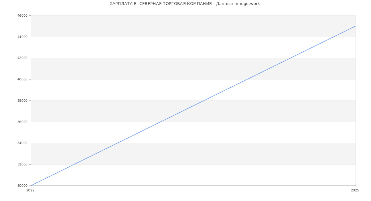 Статистика зарплат  СЕВЕРНАЯ ТОРГОВАЯ КОМПАНИЯ