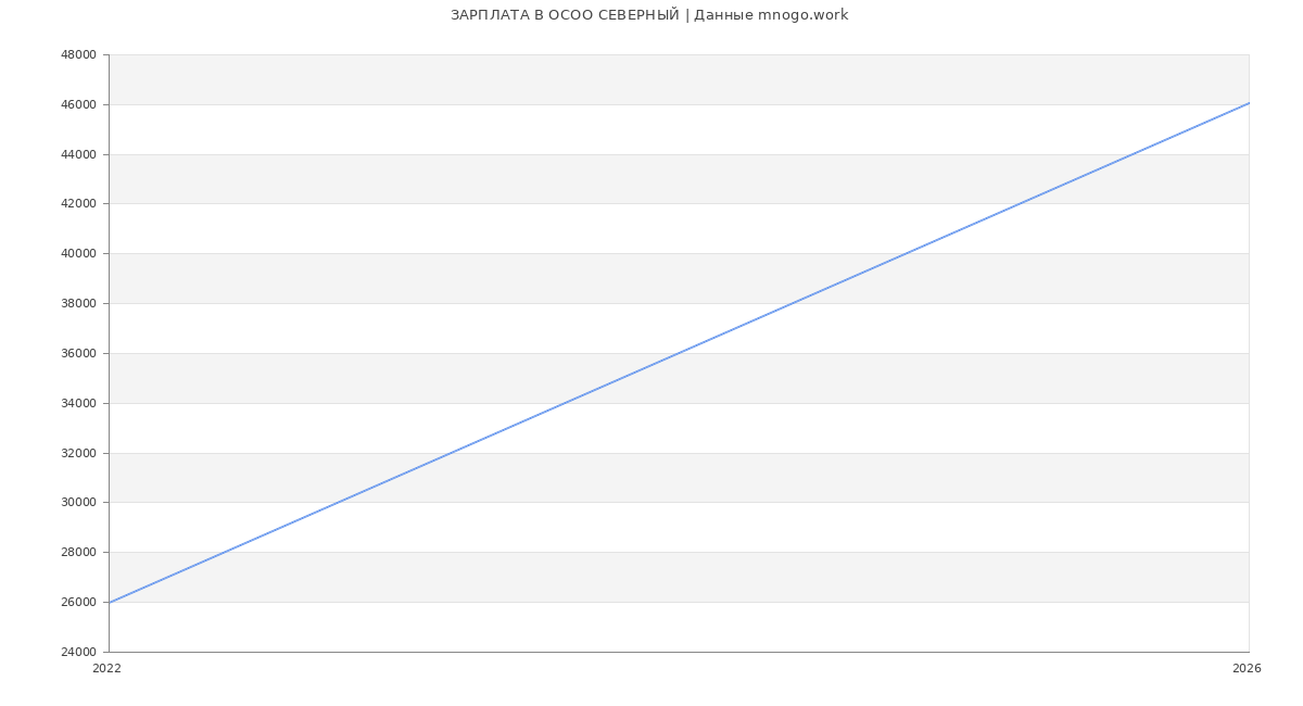 Статистика зарплат в  СЕВЕРНЫЙ