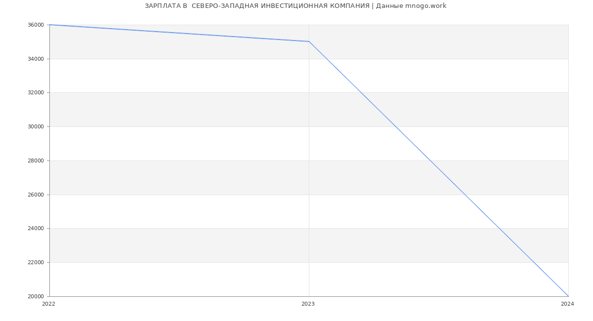 Статистика зарплат  СЕВЕРО-ЗАПАДНАЯ ИНВЕСТИЦИОННАЯ КОМПАНИЯ