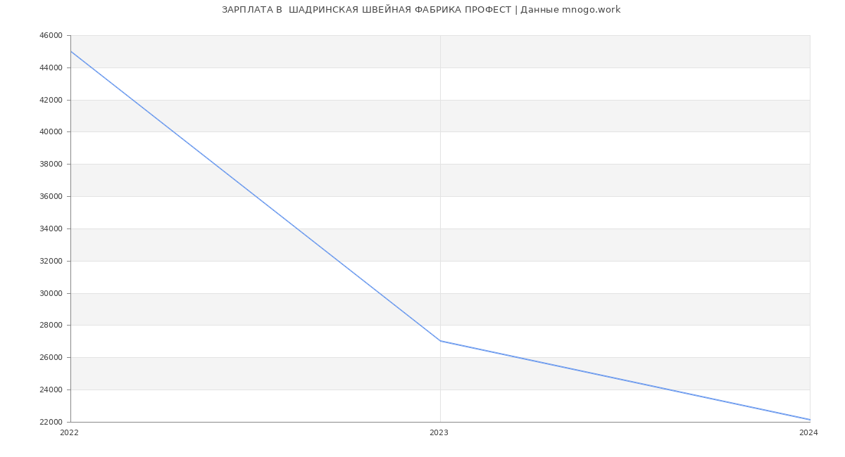Статистика зарплат  ШАДРИНСКАЯ ШВЕЙНАЯ ФАБРИКА ПРОФЕСТ