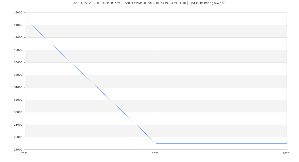 Статистика зарплат  ШАХТИНСКАЯ ГАЗОТУРБИННАЯ ЭЛЕКТРОСТАНЦИЯ