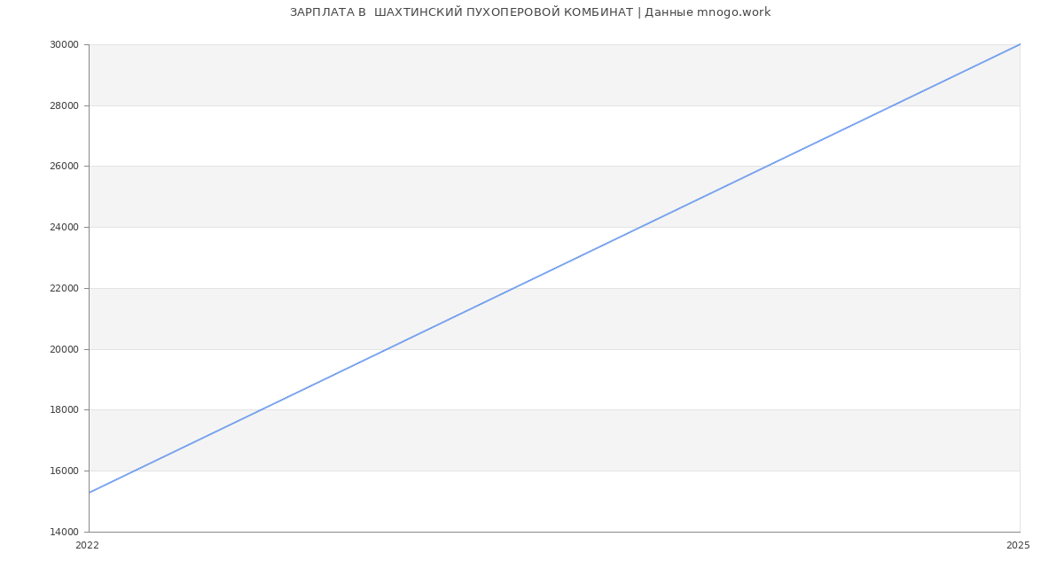 Статистика зарплат  ШАХТИНСКИЙ ПУХОПЕРОВОЙ КОМБИНАТ