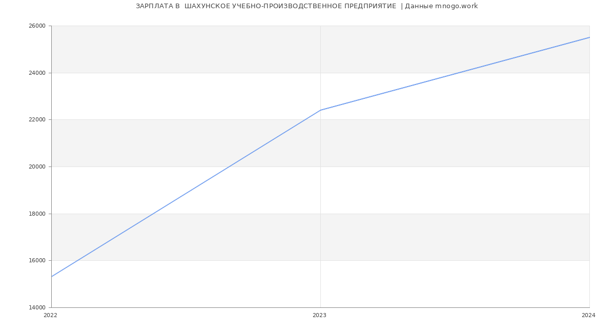 Статистика зарплат  ШАХУНСКОЕ УЧЕБНО-ПРОИЗВОДСТВЕННОЕ ПРЕДПРИЯТИЕ 