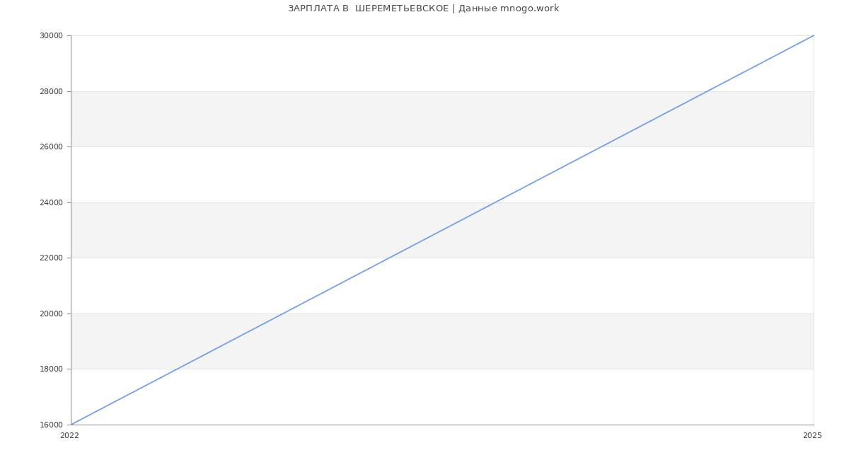 Статистика зарплат  ШЕРЕМЕТЬЕВСКОЕ