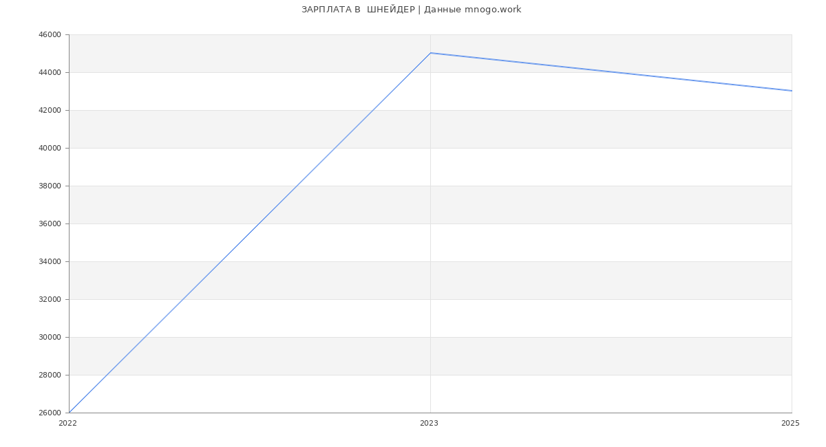 Статистика зарплат  ШНЕЙДЕР