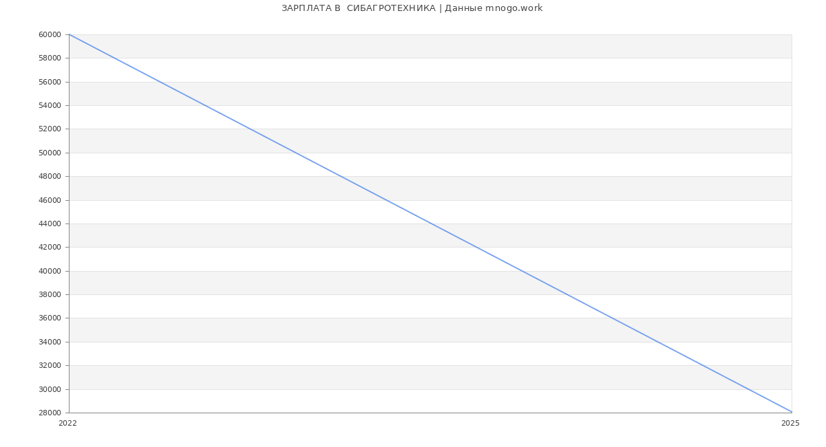 Статистика зарплат  СИБАГРОТЕХНИКА