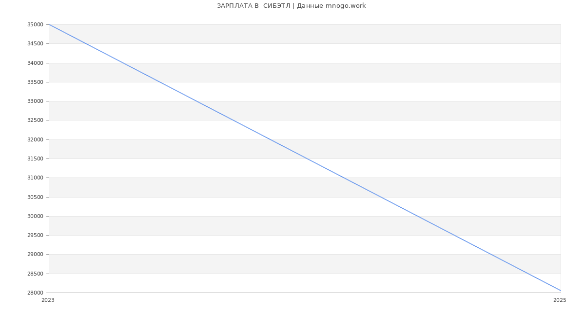 Статистика зарплат  СИБЭТЛ