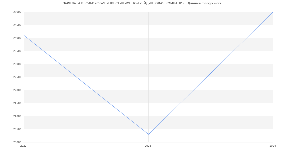 Статистика зарплат  СИБИРСКАЯ ИНВЕСТИЦИОННО-ТРЕЙДИНГОВАЯ КОМПАНИЯ