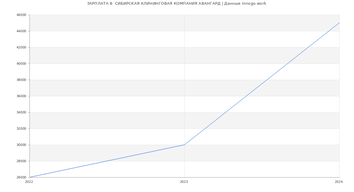 Статистика зарплат  СИБИРСКАЯ КЛИНИНГОВАЯ КОМПАНИЯ АВАНГАРД