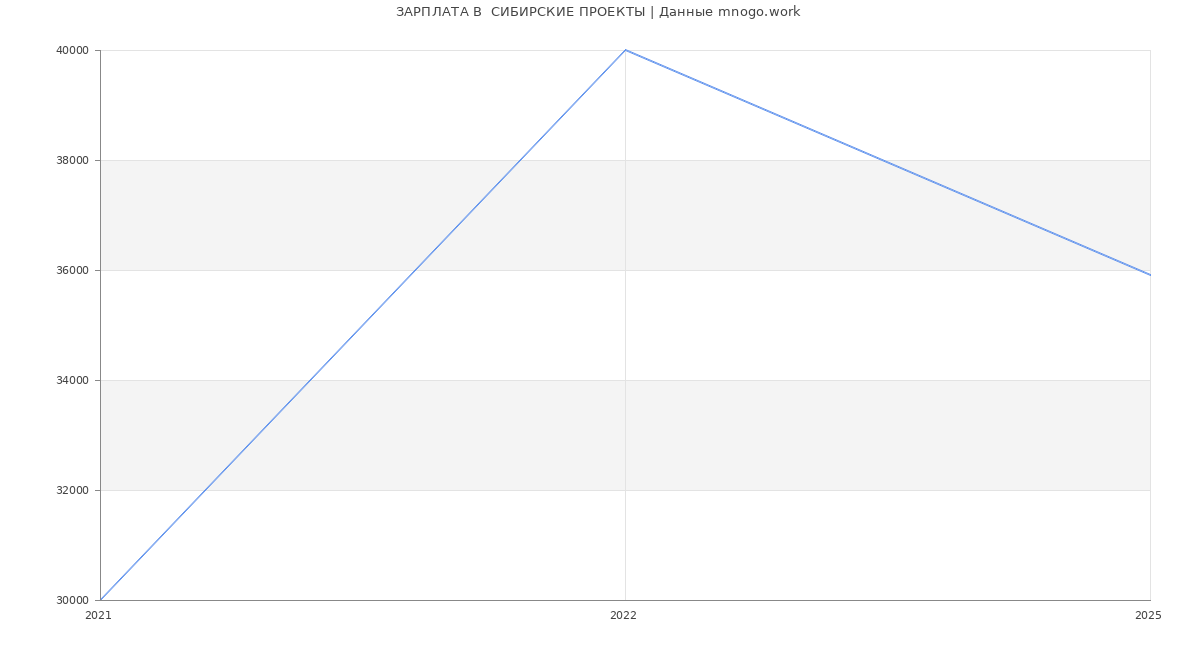 Статистика зарплат  СИБИРСКИЕ ПРОЕКТЫ