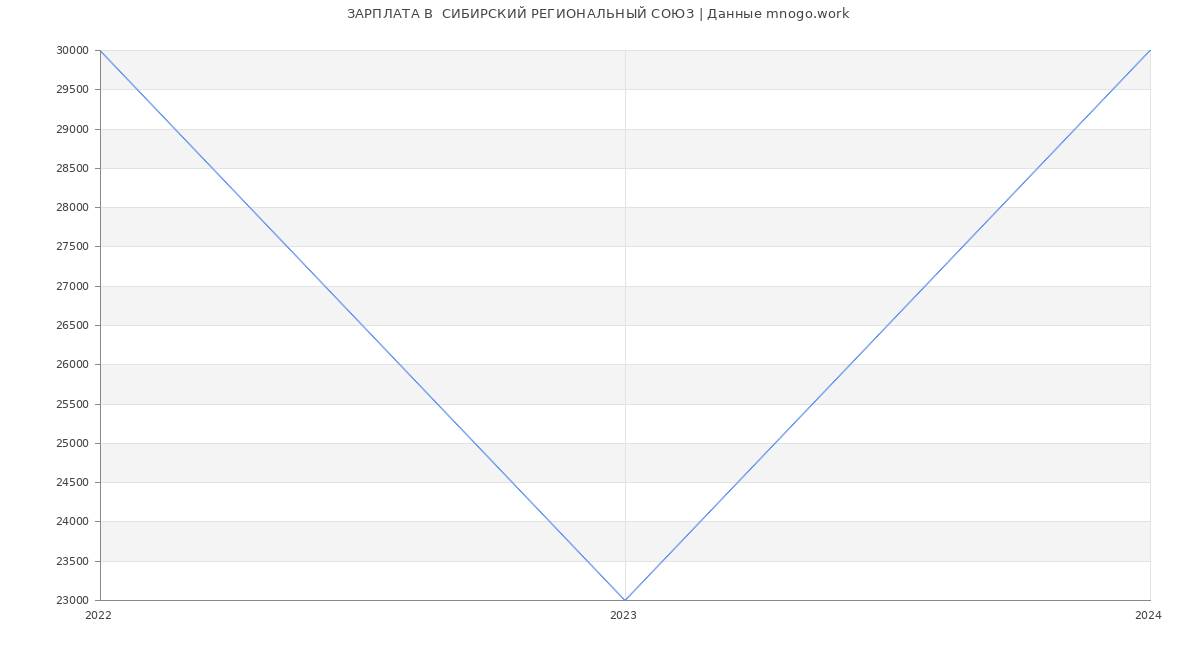 Статистика зарплат  СИБИРСКИЙ РЕГИОНАЛЬНЫЙ СОЮЗ