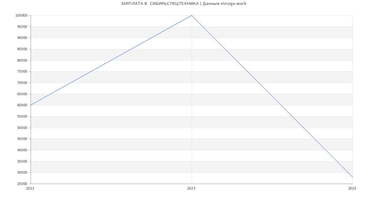 Статистика зарплат  СИБИРЬСПЕЦТЕХНИКА