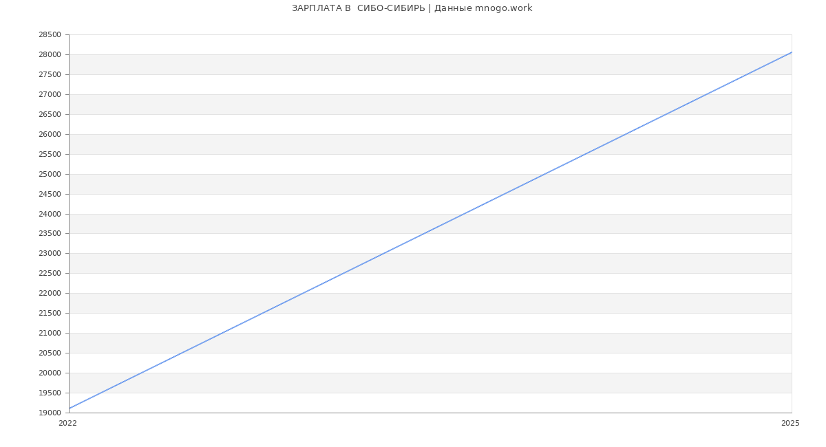 Статистика зарплат  СИБО-СИБИРЬ