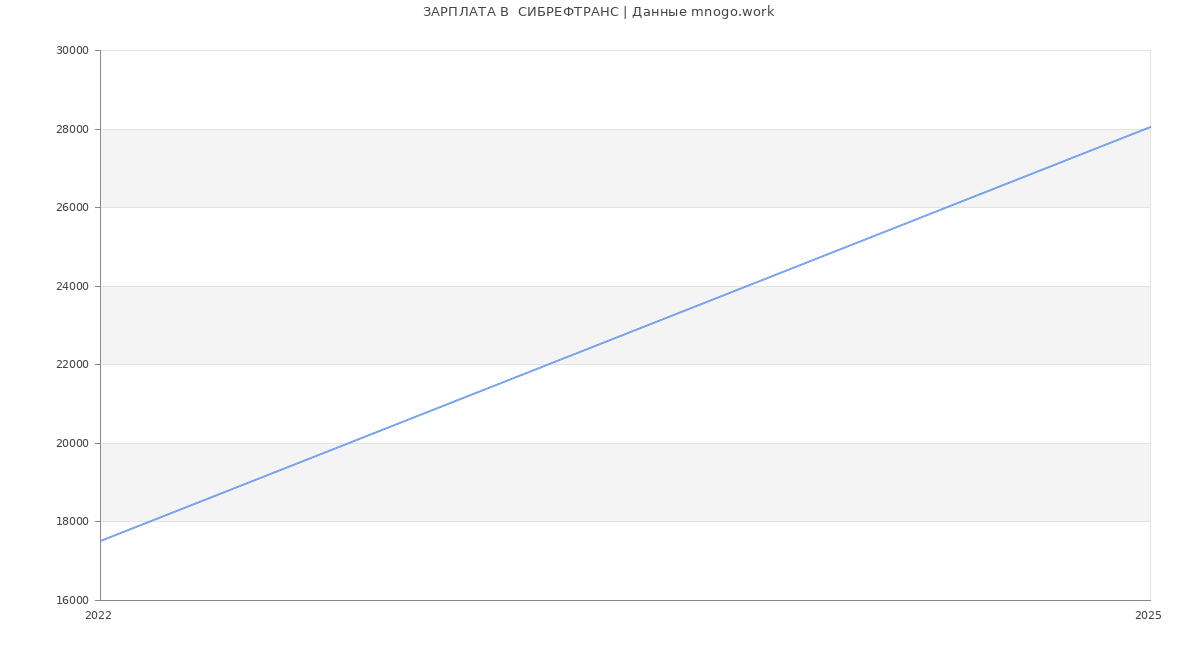 Статистика зарплат  СИБРЕФТРАНС