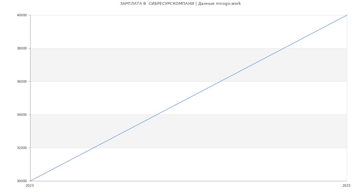Статистика зарплат  СИБРЕСУРСКОМПАНИ