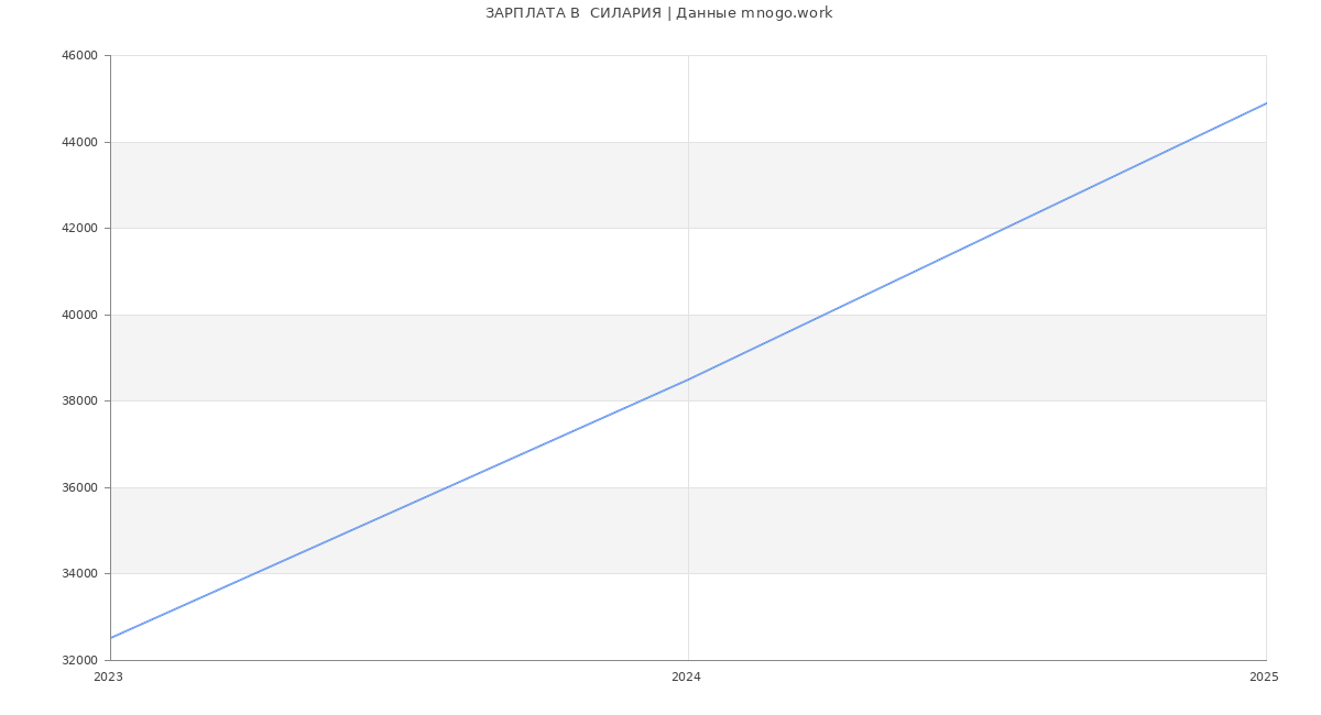 Статистика зарплат  СИЛАРИЯ