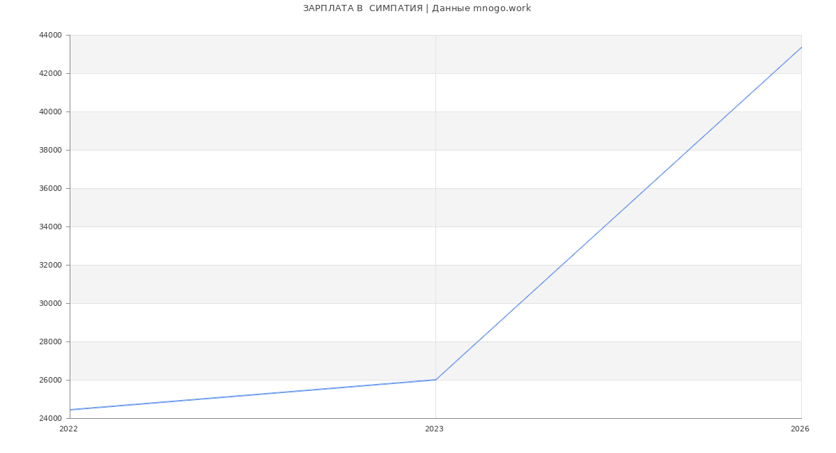 Статистика зарплат  СИМПАТИЯ