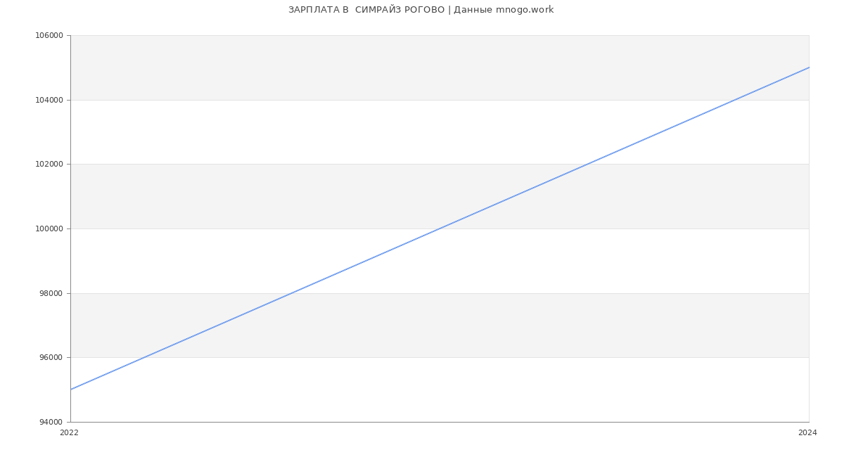 Статистика зарплат  СИМРАЙЗ РОГОВО