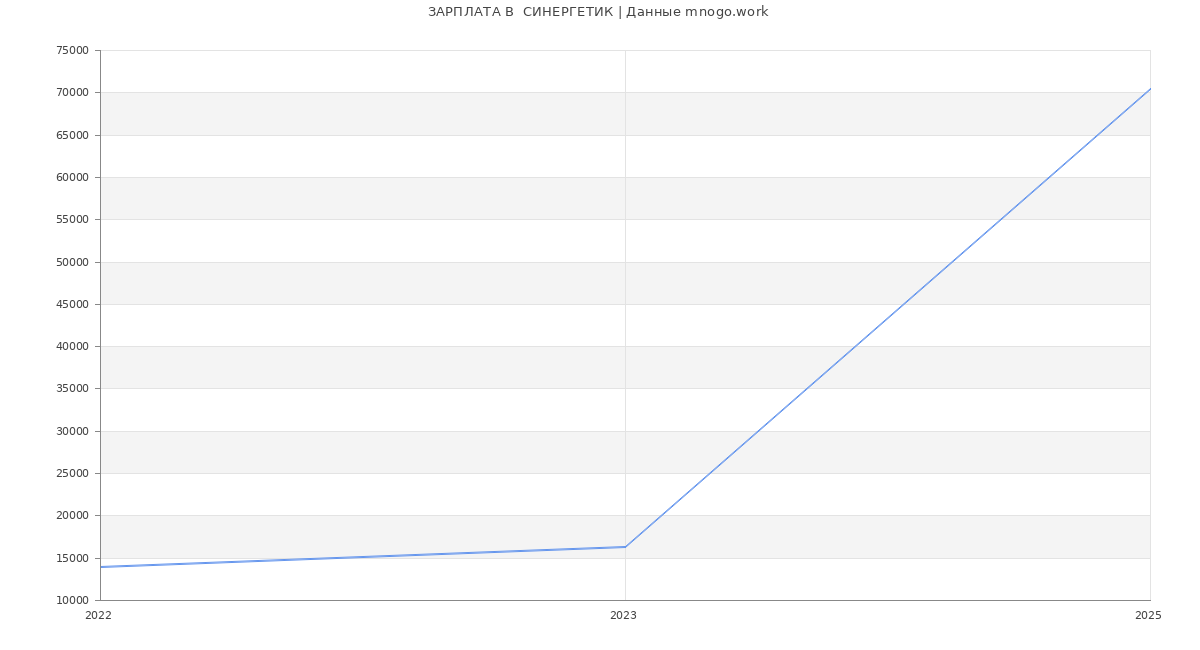 Статистика зарплат  СИНЕРГЕТИК