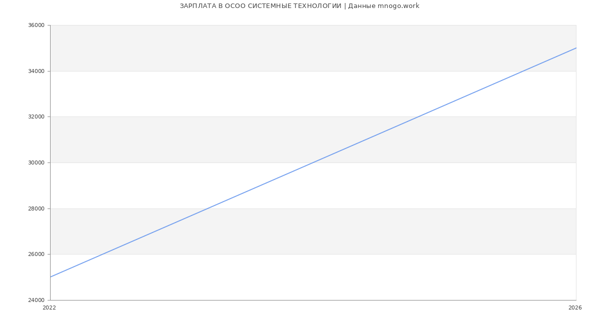 Статистика зарплат в  СИСТЕМНЫЕ ТЕХНОЛОГИИ