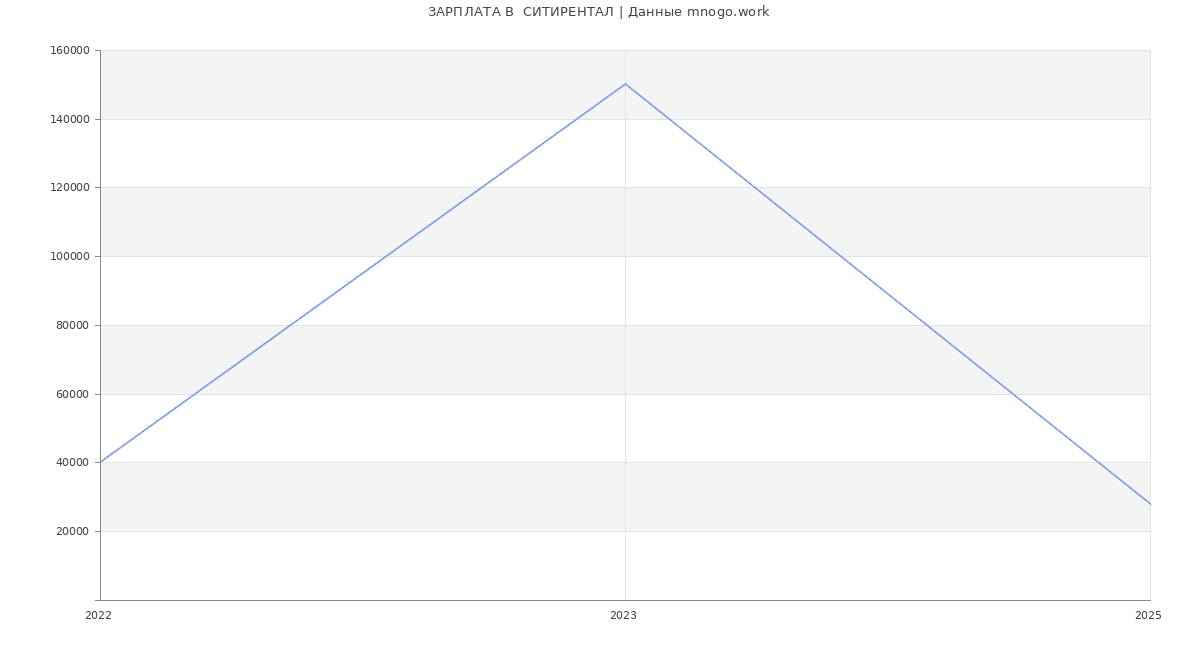Статистика зарплат  СИТИРЕНТАЛ