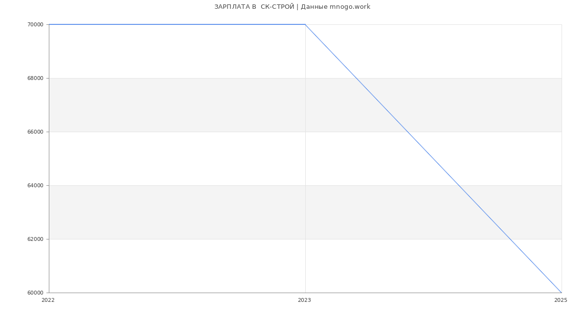 Статистика зарплат  СК-СТРОЙ