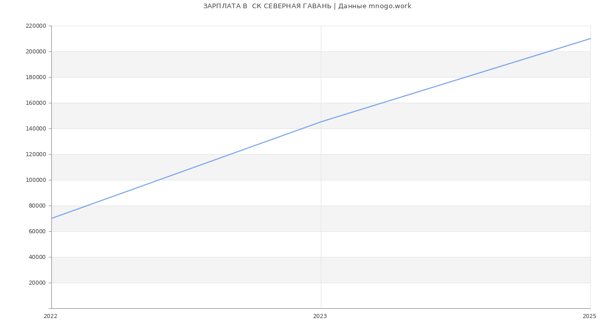 Статистика зарплат  СК СЕВЕРНАЯ ГАВАНЬ