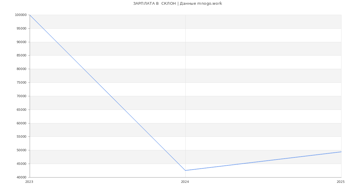 Статистика зарплат  СКЛОН