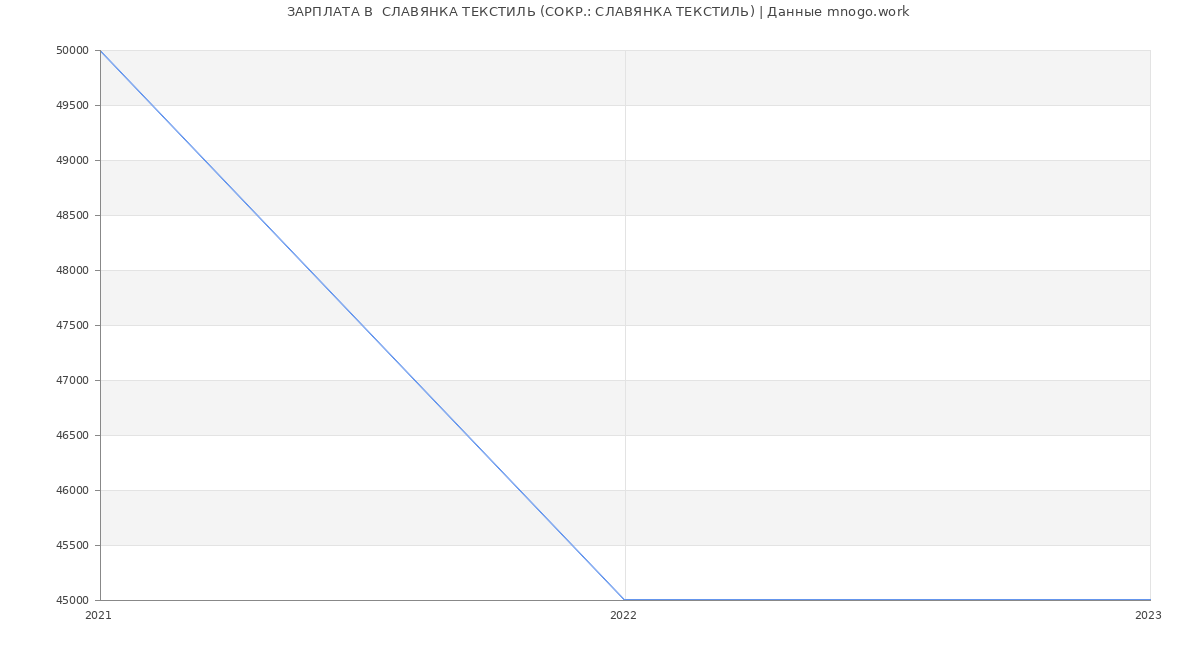 Статистика зарплат  СЛАВЯНКА ТЕКСТИЛЬ (СОКР.: СЛАВЯНКА ТЕКСТИЛЬ)