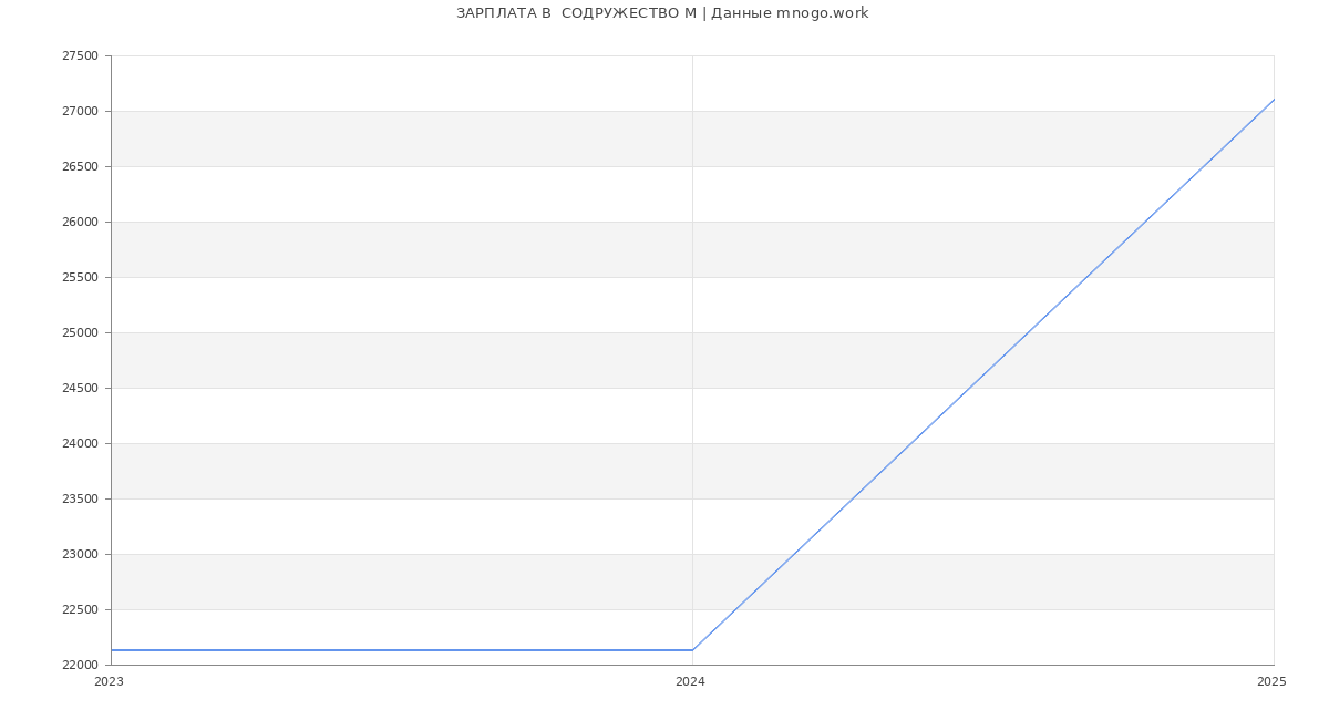 Статистика зарплат  СОДРУЖЕСТВО М