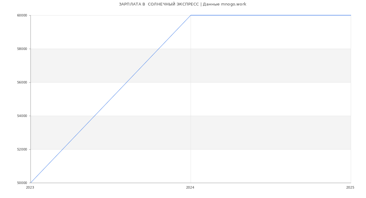 Статистика зарплат  СОЛНЕЧНЫЙ ЭКСПРЕСС