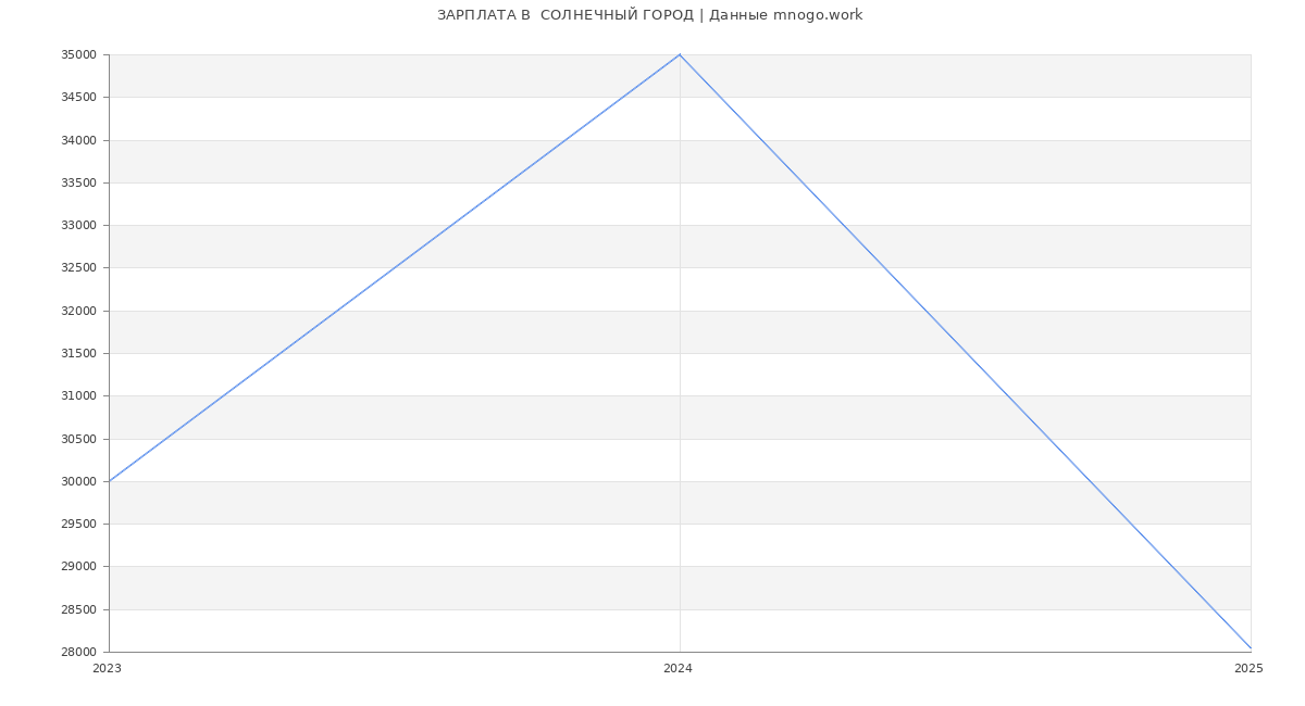 Статистика зарплат  СОЛНЕЧНЫЙ ГОРОД