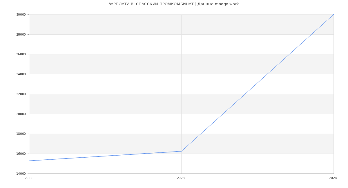 Статистика зарплат  СПАССКИЙ ПРОМКОМБИНАТ