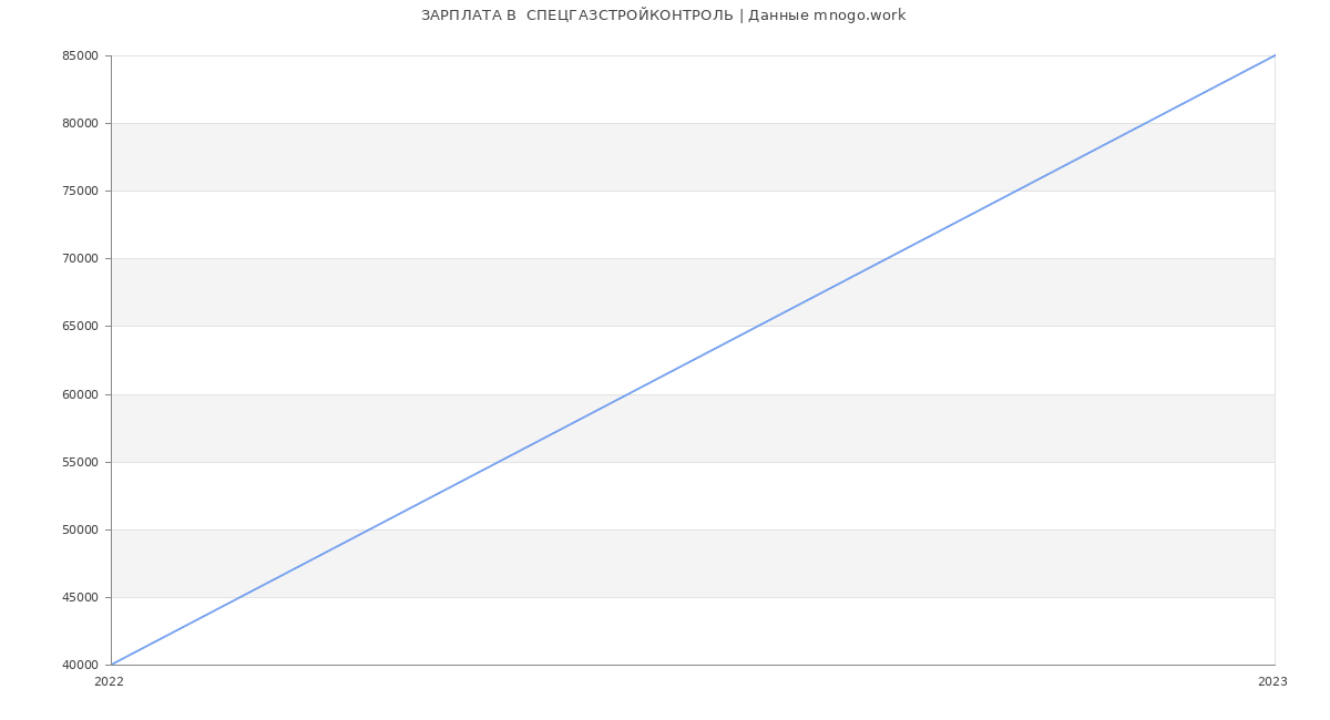 Статистика зарплат  СПЕЦГАЗСТРОЙКОНТРОЛЬ