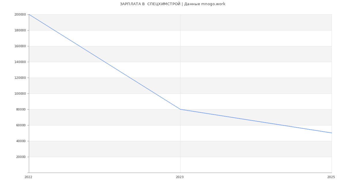 Статистика зарплат  СПЕЦХИМСТРОЙ