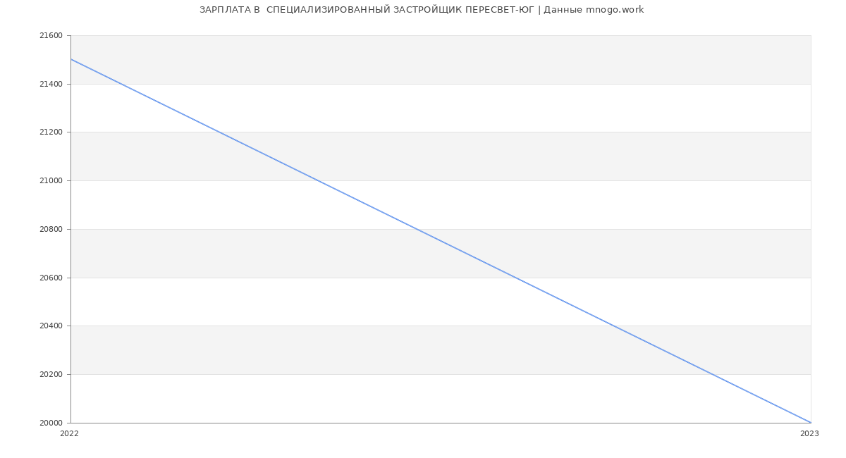Статистика зарплат  СПЕЦИАЛИЗИРОВАННЫЙ ЗАСТРОЙЩИК ПЕРЕСВЕТ-ЮГ