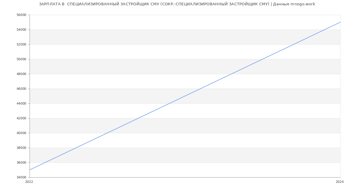 Статистика зарплат  СПЕЦИАЛИЗИРОВАННЫЙ ЗАСТРОЙЩИК СМУ (СОКР.:СПЕЦИАЛИЗИРОВАННЫЙ ЗАСТРОЙЩИК СМУ)