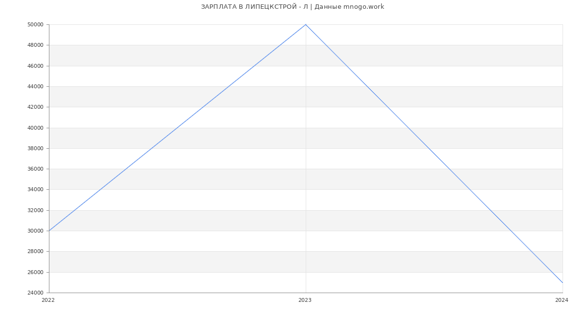 Статистика зарплат ЛИПЕЦКСТРОЙ - Л