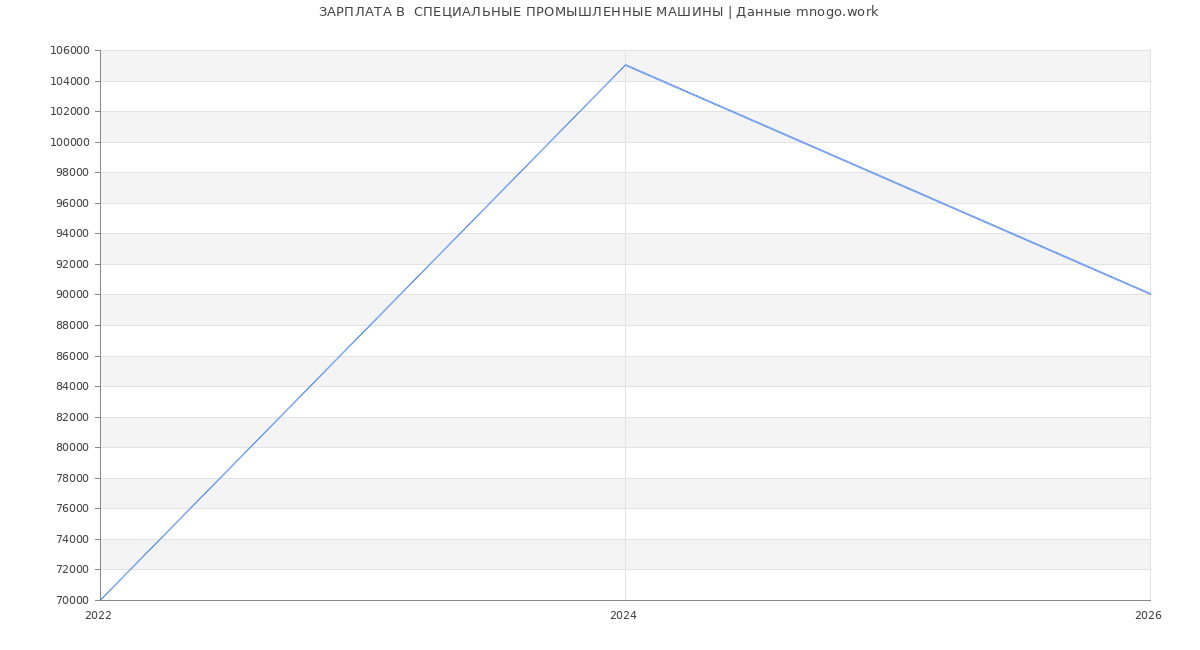 Статистика зарплат  СПЕЦИАЛЬНЫЕ ПРОМЫШЛЕННЫЕ МАШИНЫ