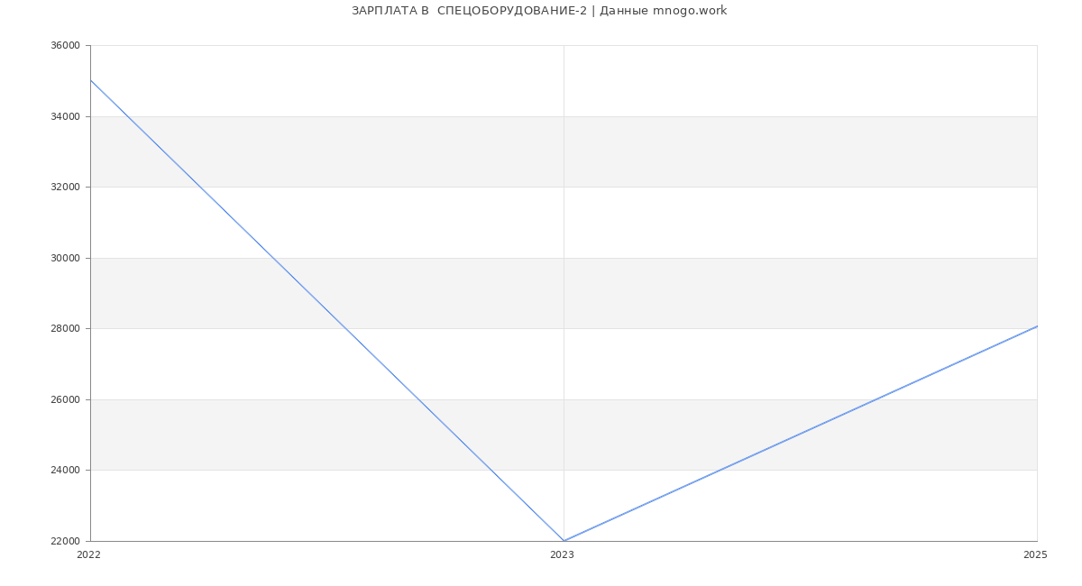 Статистика зарплат  СПЕЦОБОРУДОВАНИЕ-2