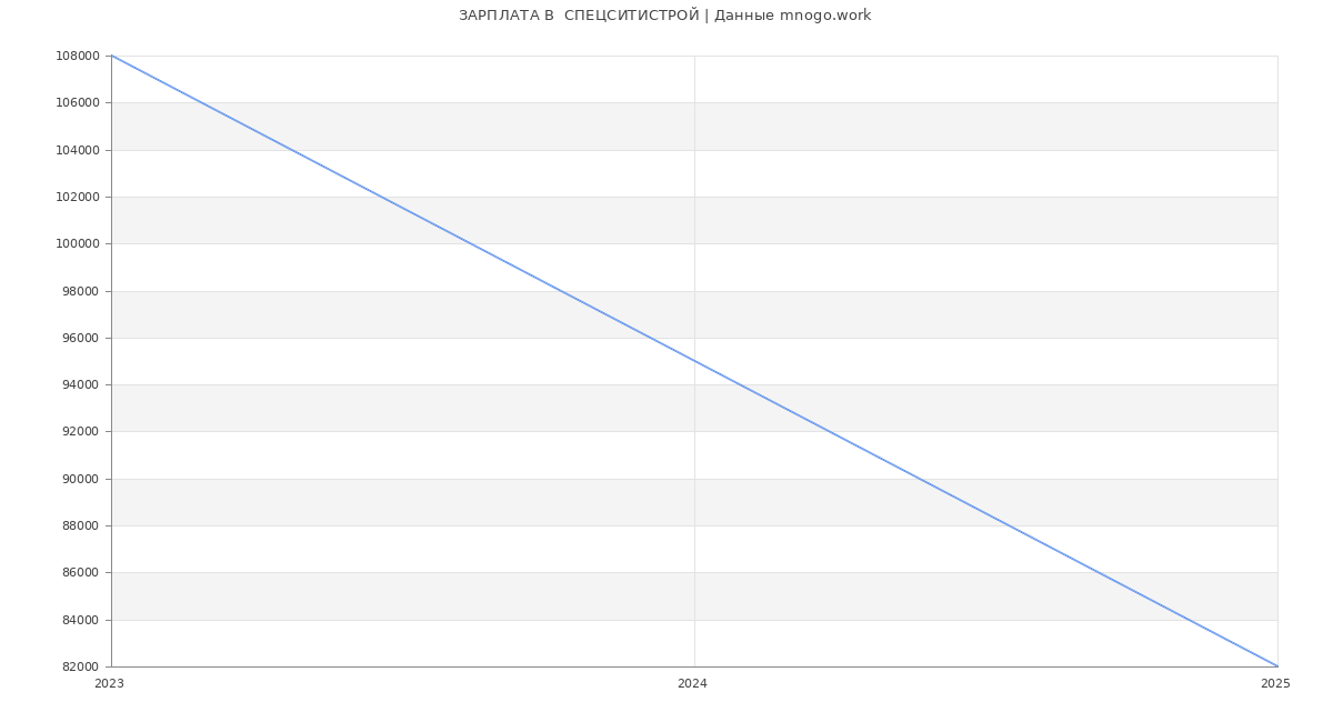 Статистика зарплат  СПЕЦСИТИСТРОЙ